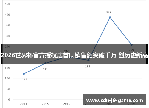 2026世界杯官方授权店首周销售额突破千万 创历史新高